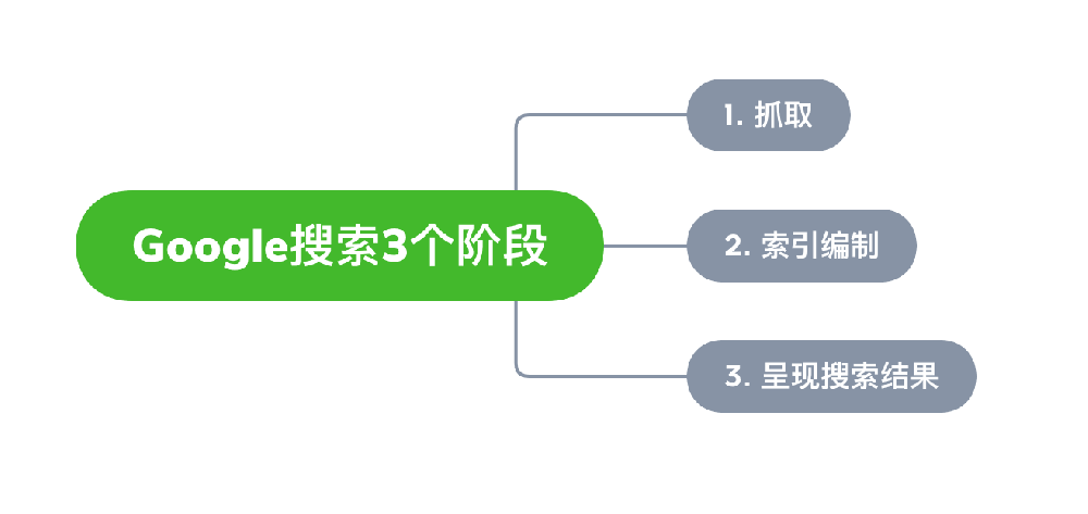 古交市网站建设,古交市外贸网站制作,古交市外贸网站建设,古交市网络公司,Google的工作原理？